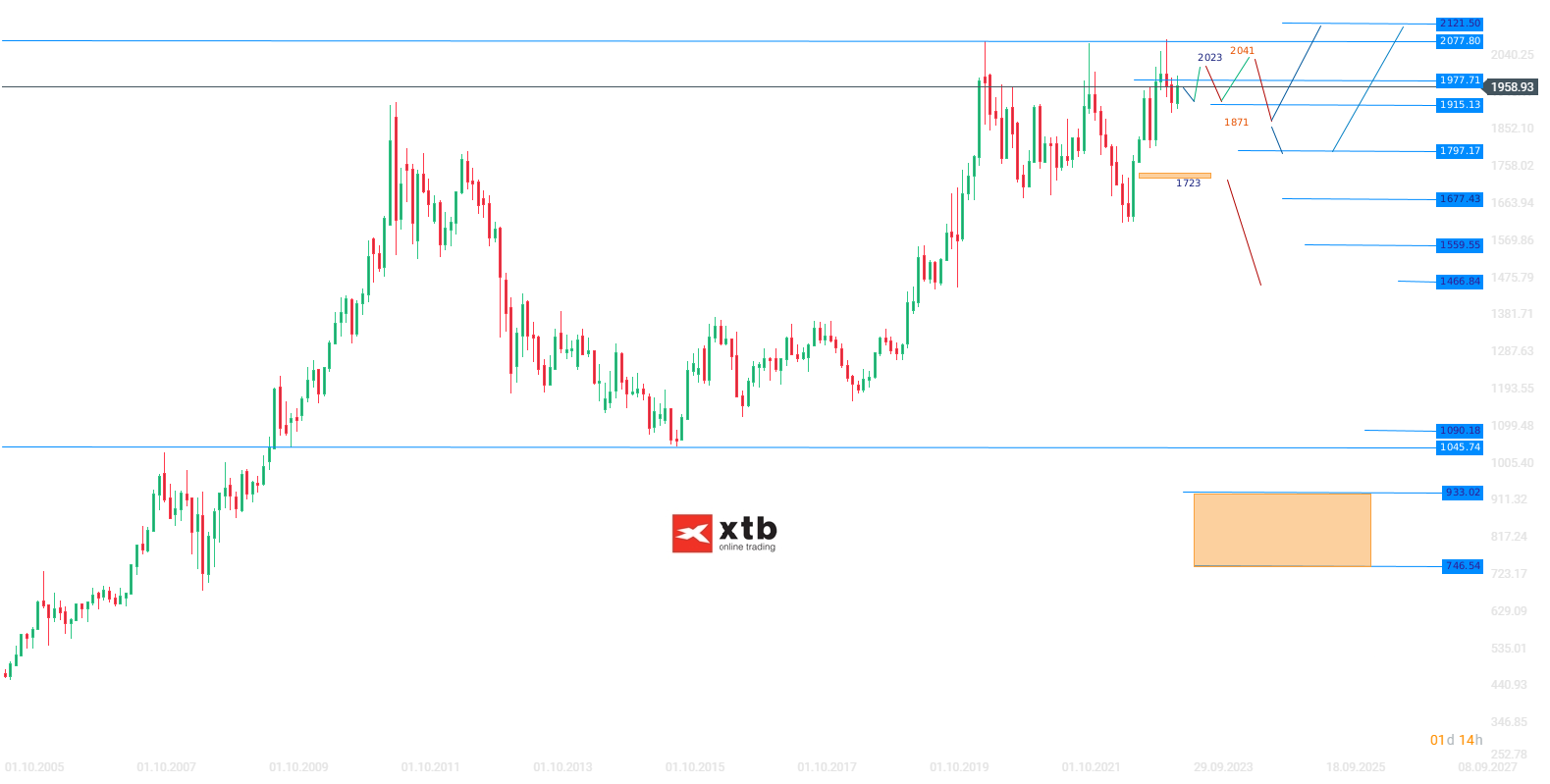 Gold Wochenausblick am 30.07.2023 - Prognose, News, Ausblick