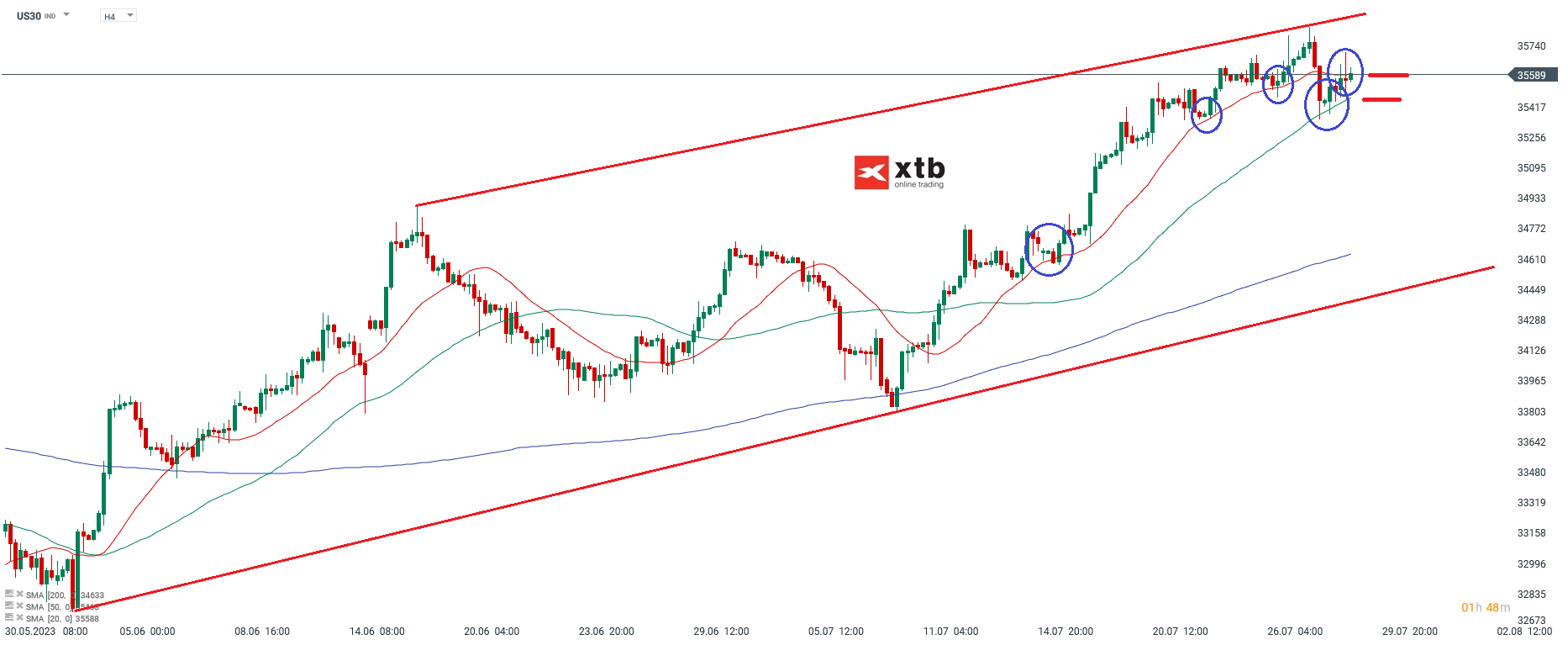 DOW - Analyse fÃ¼r aktive Trader am 31.07.23 - Wochenausblick