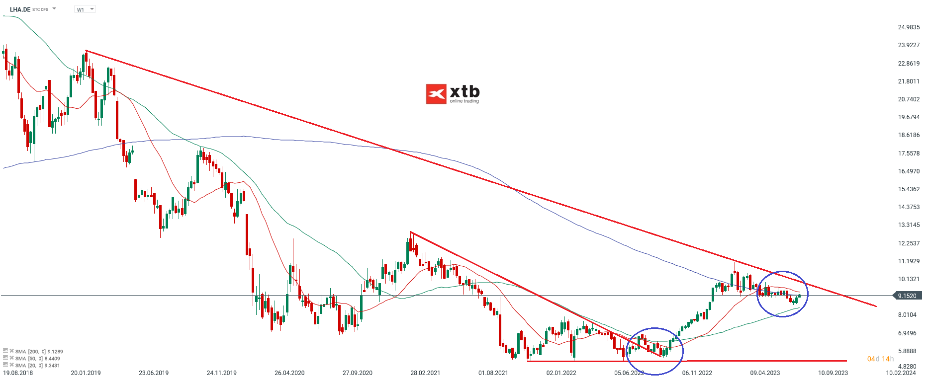 Lufthansa Aktie - Analyse und Ausblick fÃ¼r aktive Daytrader und lÃ¤ngerfristige Investoren 