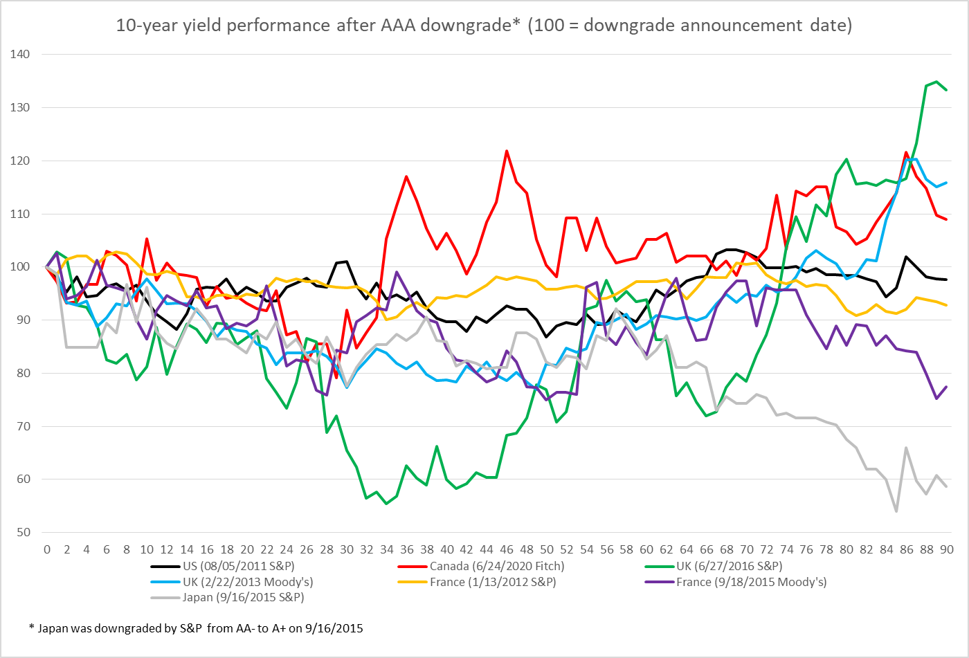 Japan und das Rating Downgrade