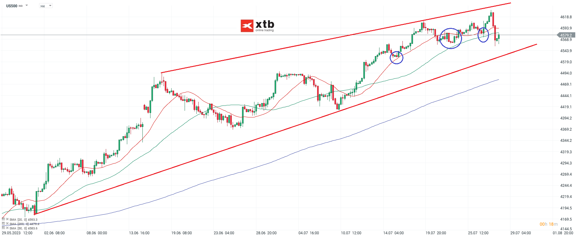 S&P 500 US Aktienindex - Analyse, News, Prognose - 28.07.2023