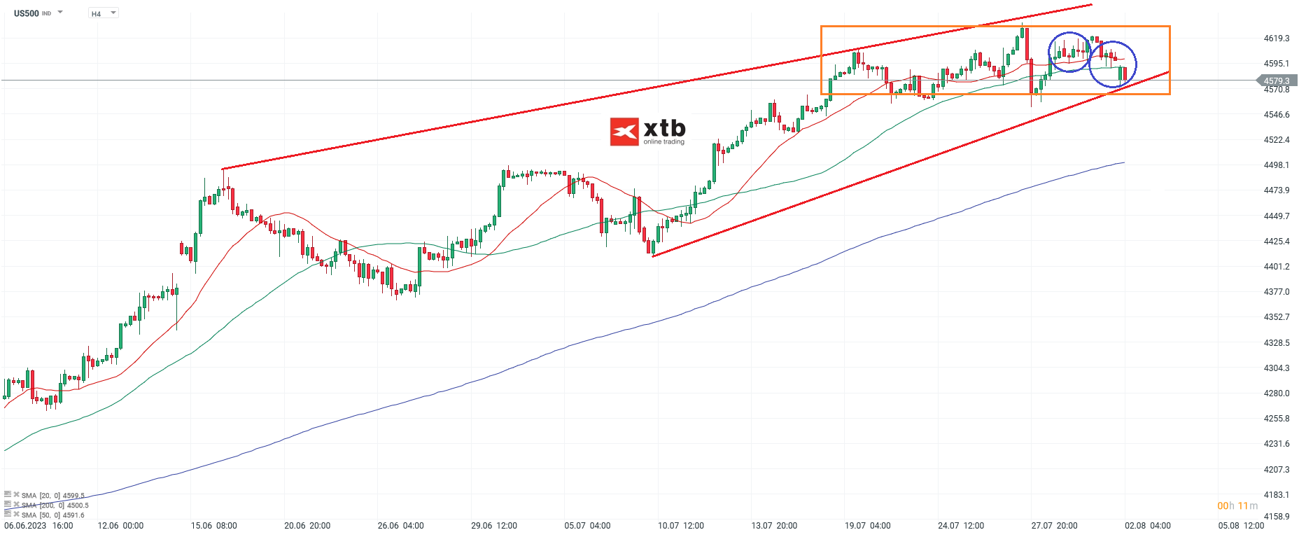 S&P 500 US Aktienindex - Analyse, News, Prognose - 02.08.2023