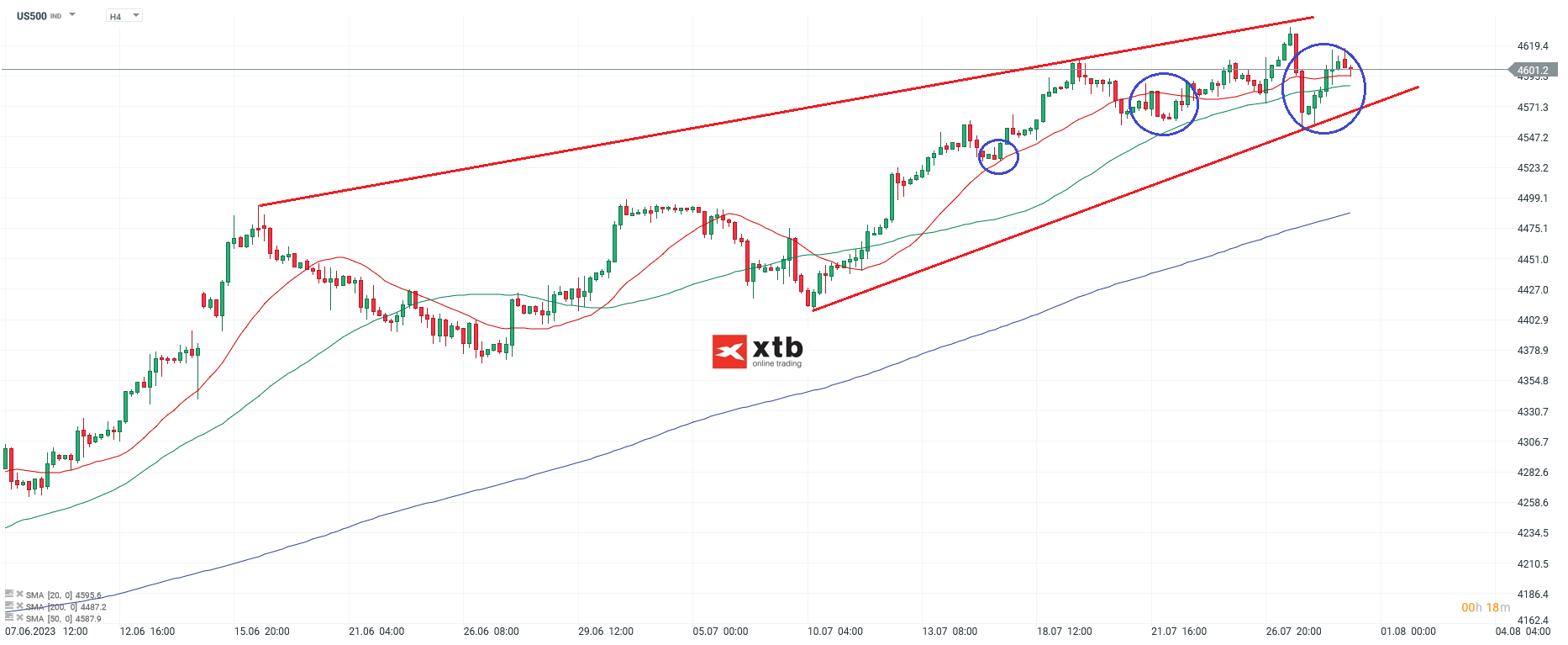 S&P 500 US Aktienindex - Analyse, News, Prognose - 31.07.2023