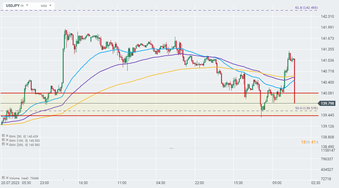 USDJPY - Chartanalyse am 27.07.2023