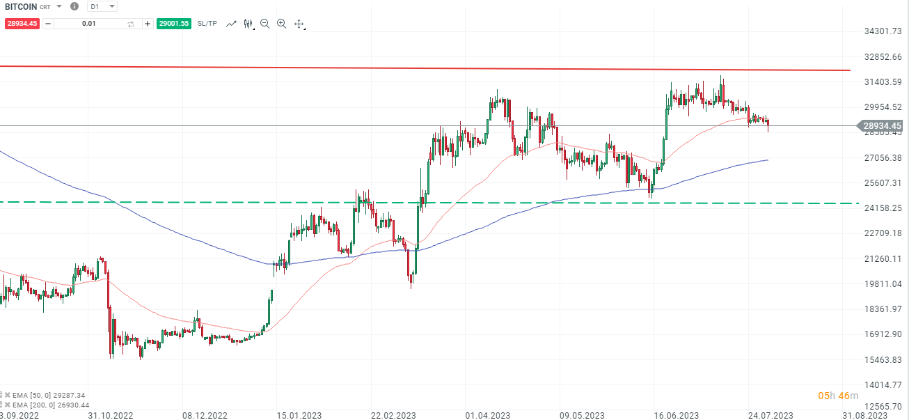 Bitcoin Chartanalyse daily am 02.08.2023 - DAYTRADING