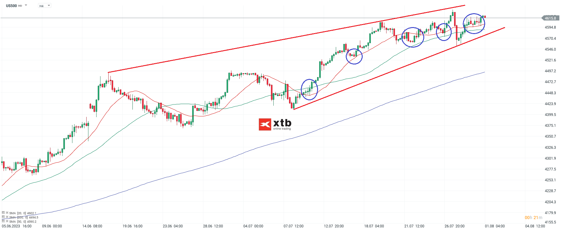 S&P 500 US Aktienindex - Analyse, News, Prognose - 01.08.2023
