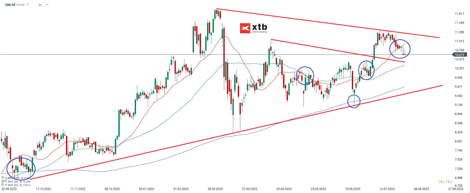 Commerzbank Aktie - Analyse und Prognose am 03.08.2023