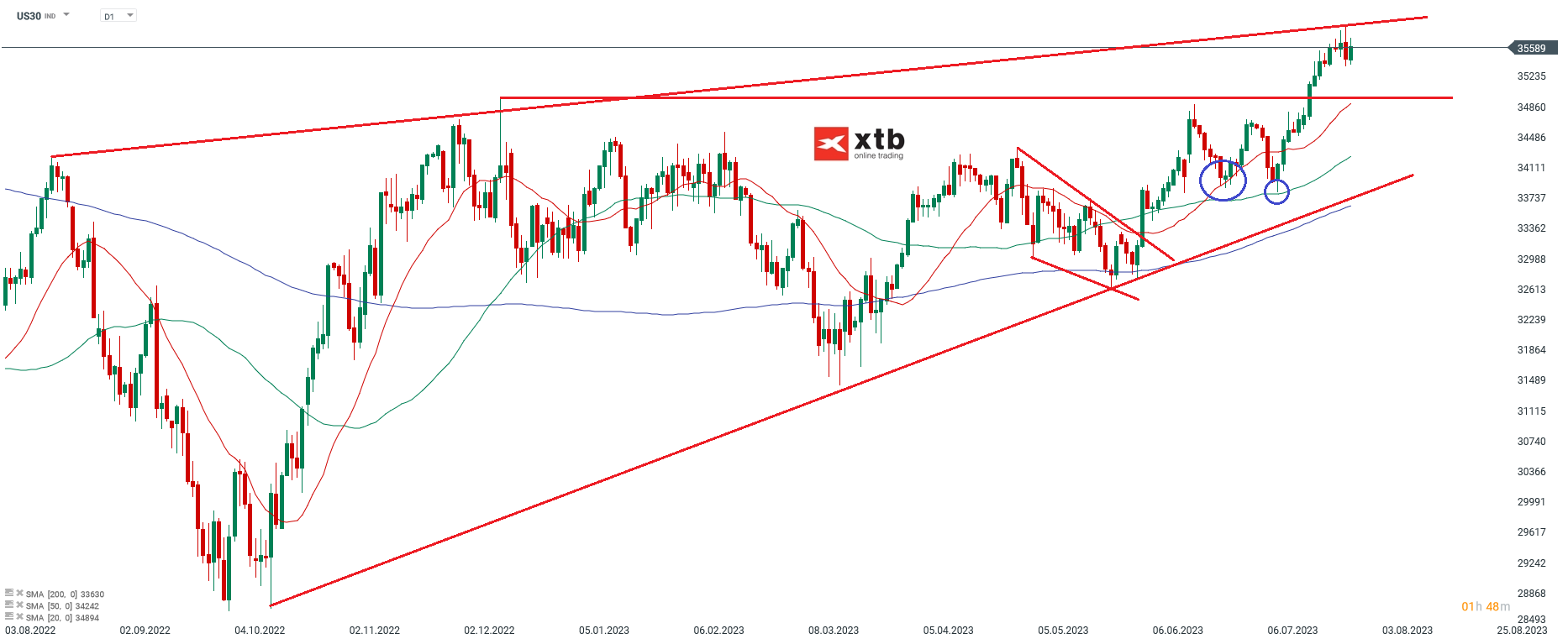 DOW Chartanalyse D1 am 31.07.2023 - Prognose