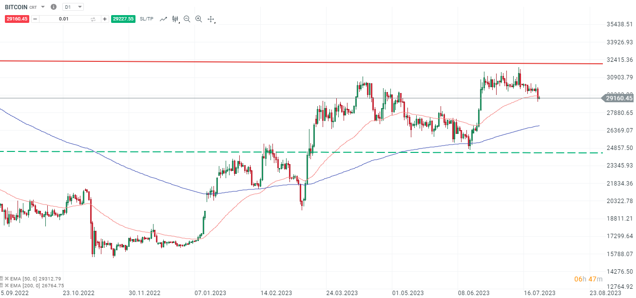 Bitcoin Chartanalyse daily am 26.07.2023 - DAYTRADING