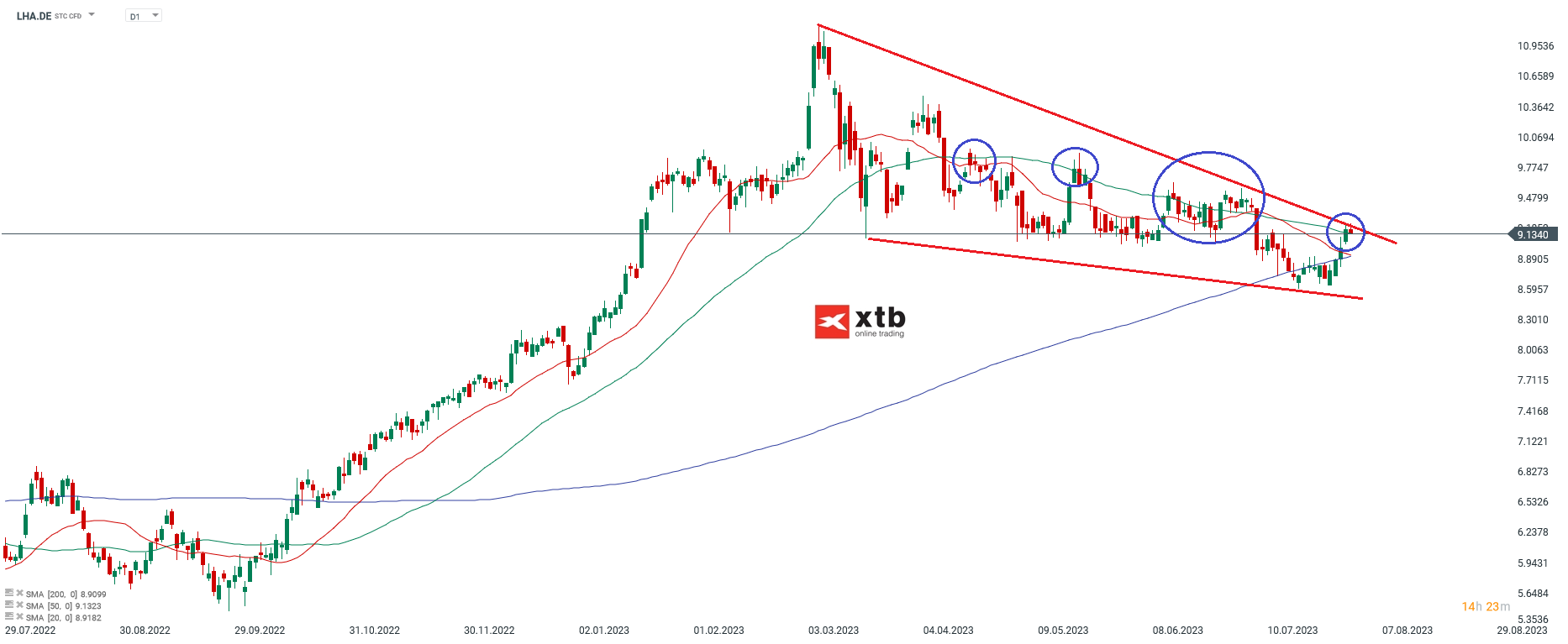 Lufthansa Aktie Chartanalyse daily am 01.08.2023