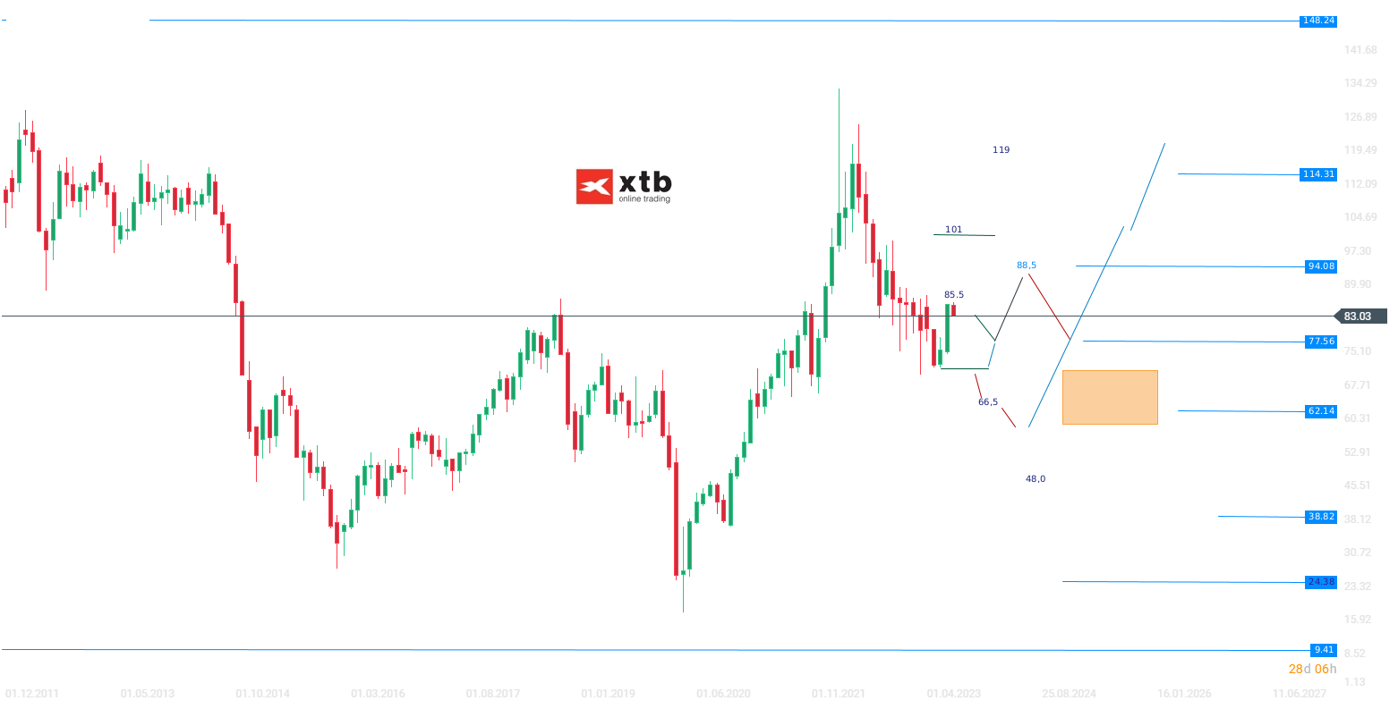 WTI Ãl Wochenausblick am 03.08.2023 - Prognose