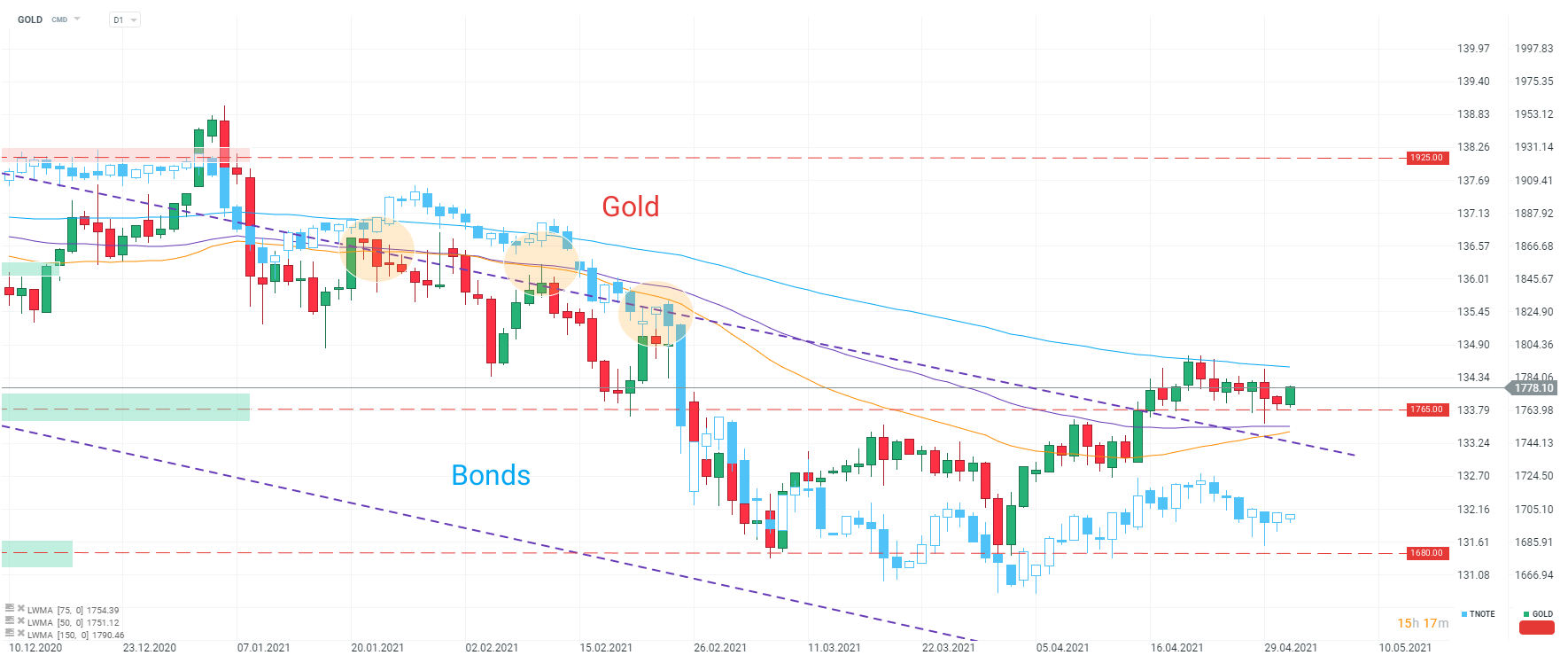 Quaisquer receios em torno da inflação devem se refletir na evolução das yields e isso será importante para o ouro.