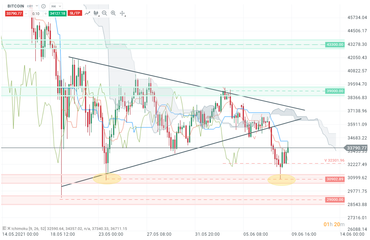 Patrones Ichimoku : Bitcoin | XTB