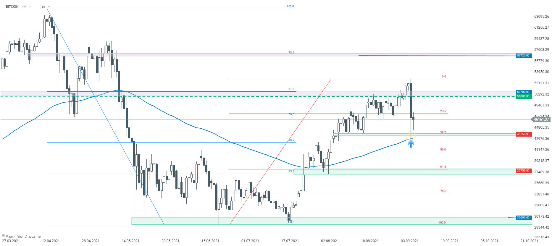 Kriptók kereskedelme az FXCM-mel