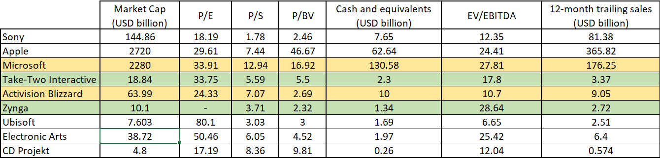 Winners & Losers: Microsoft buys Activision for $69 billion – will