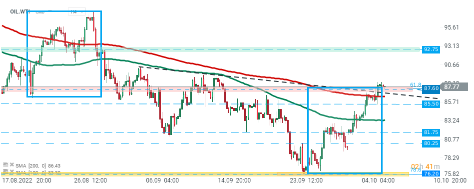 Wti investing online