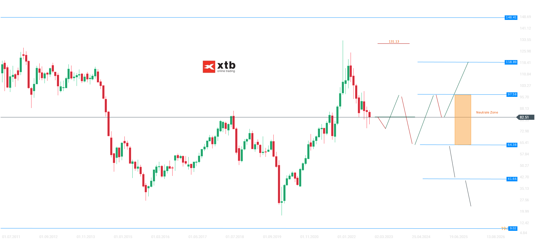 WTI Kurs und Analyse am 12.01.2023 - Ausblick, Daytrading, Analyse
