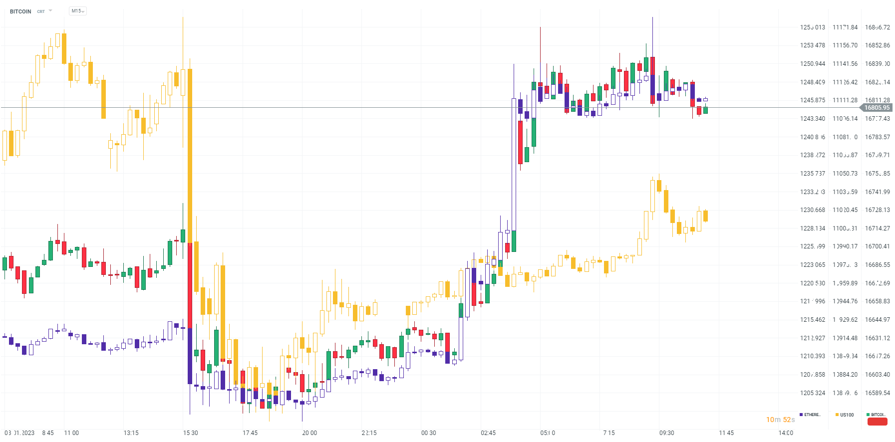 Crypto catch some bullish momentum due to better sentiments on indices 📈