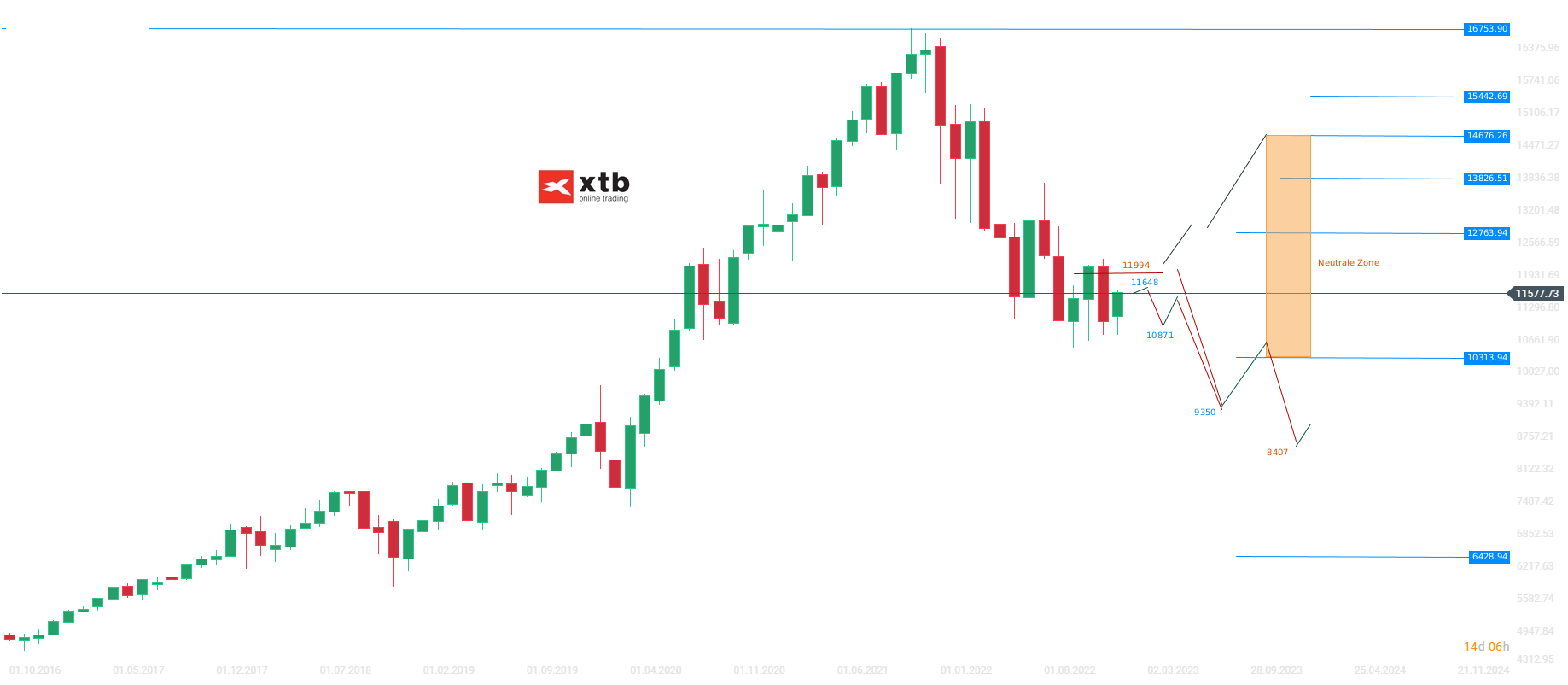 Nasdaq Analyse am 17.01.23 - Aktuelle Prognose