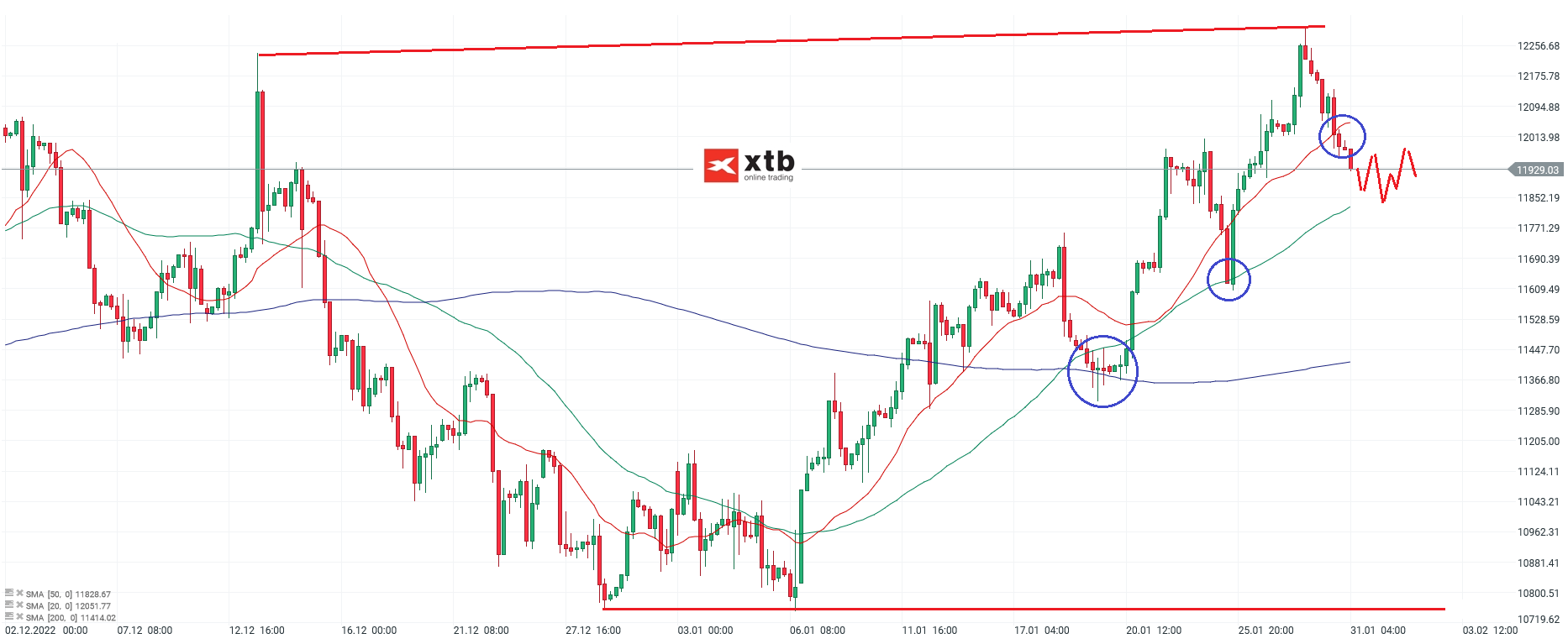 Nasdaq h4 Chartanalyse am 31.01.23 - Prognose