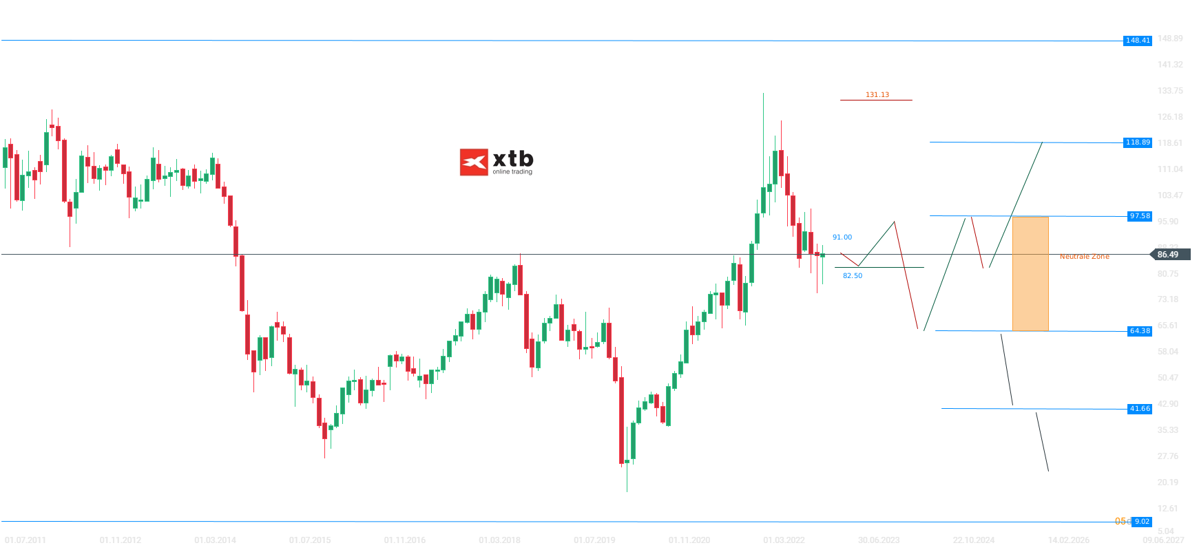WTI Analyse mit Prognose am 26.01.23 - Ãlmarkt Aktuell
