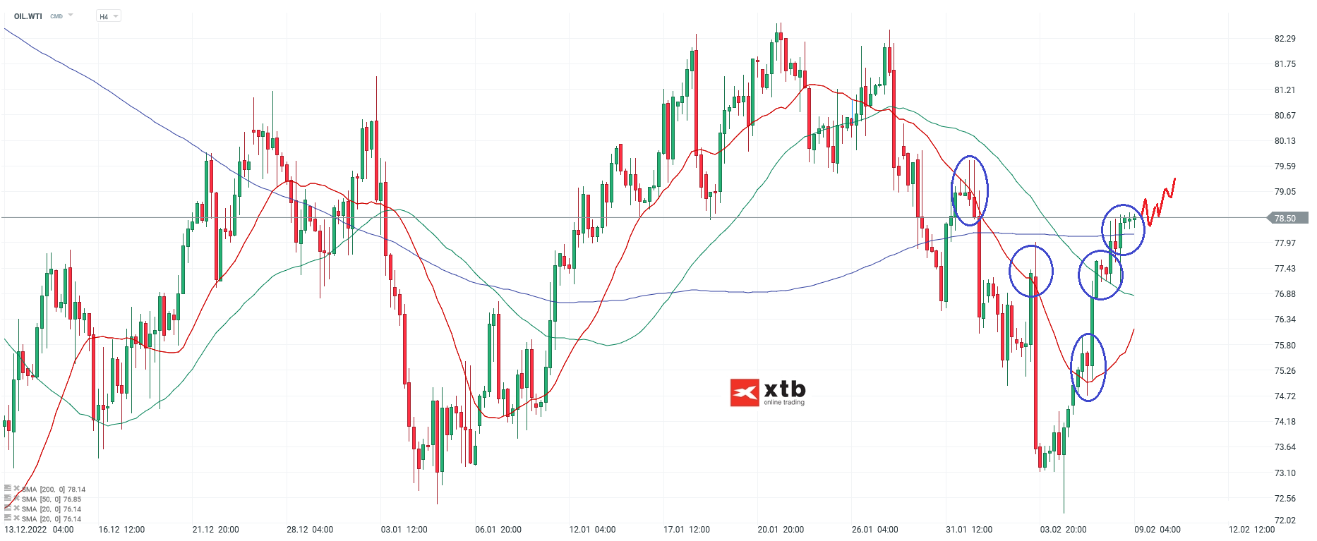 WTI Ãl - Analyse, Prognose, EinschÃ¤tzungen am 09.02.23