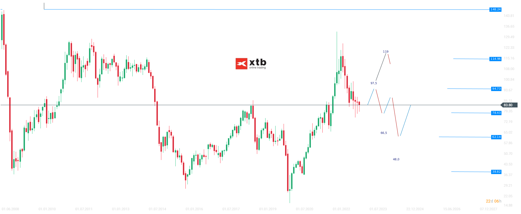 WTI Wochenausblick am 09.02.23 - Prognose, Aktuelles, Setups