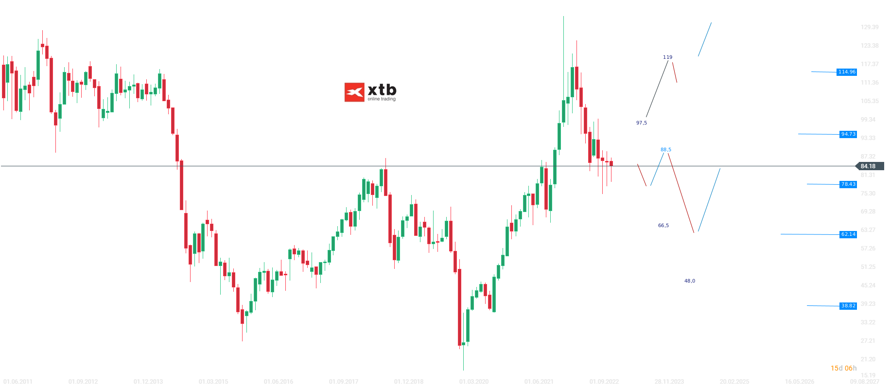 WTI Analyse und Prognose am 16.02.23