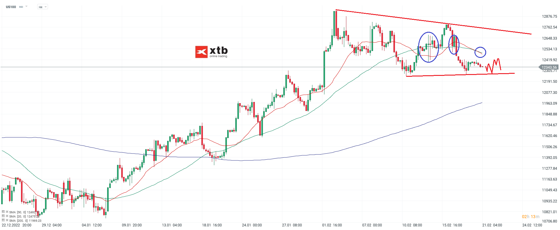 Nasdaq Chartanalyse h4 am 21.02.23