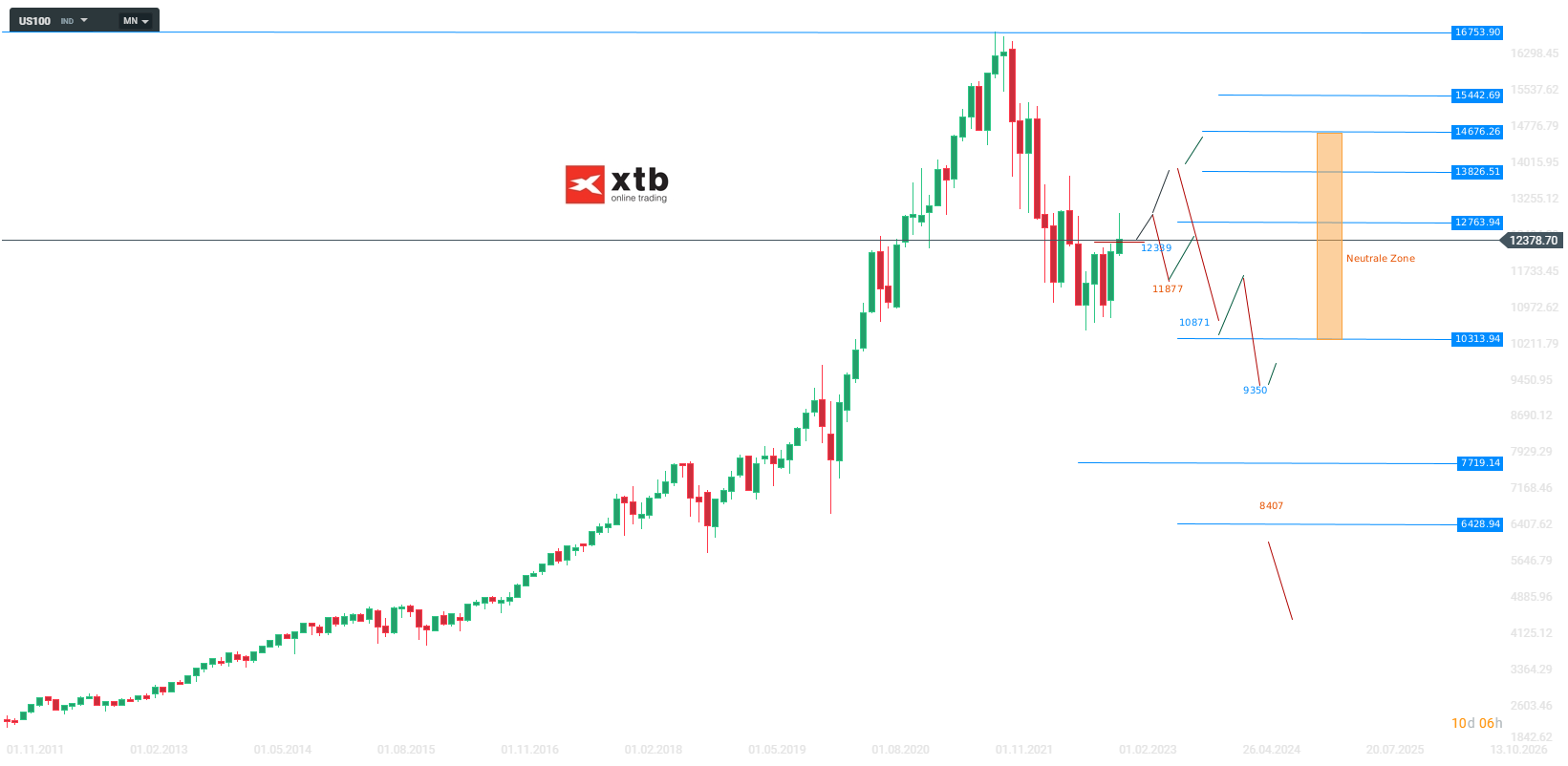 Nasdaq Wochenausblick am 21.02.23 - Analyse, Prognose, News