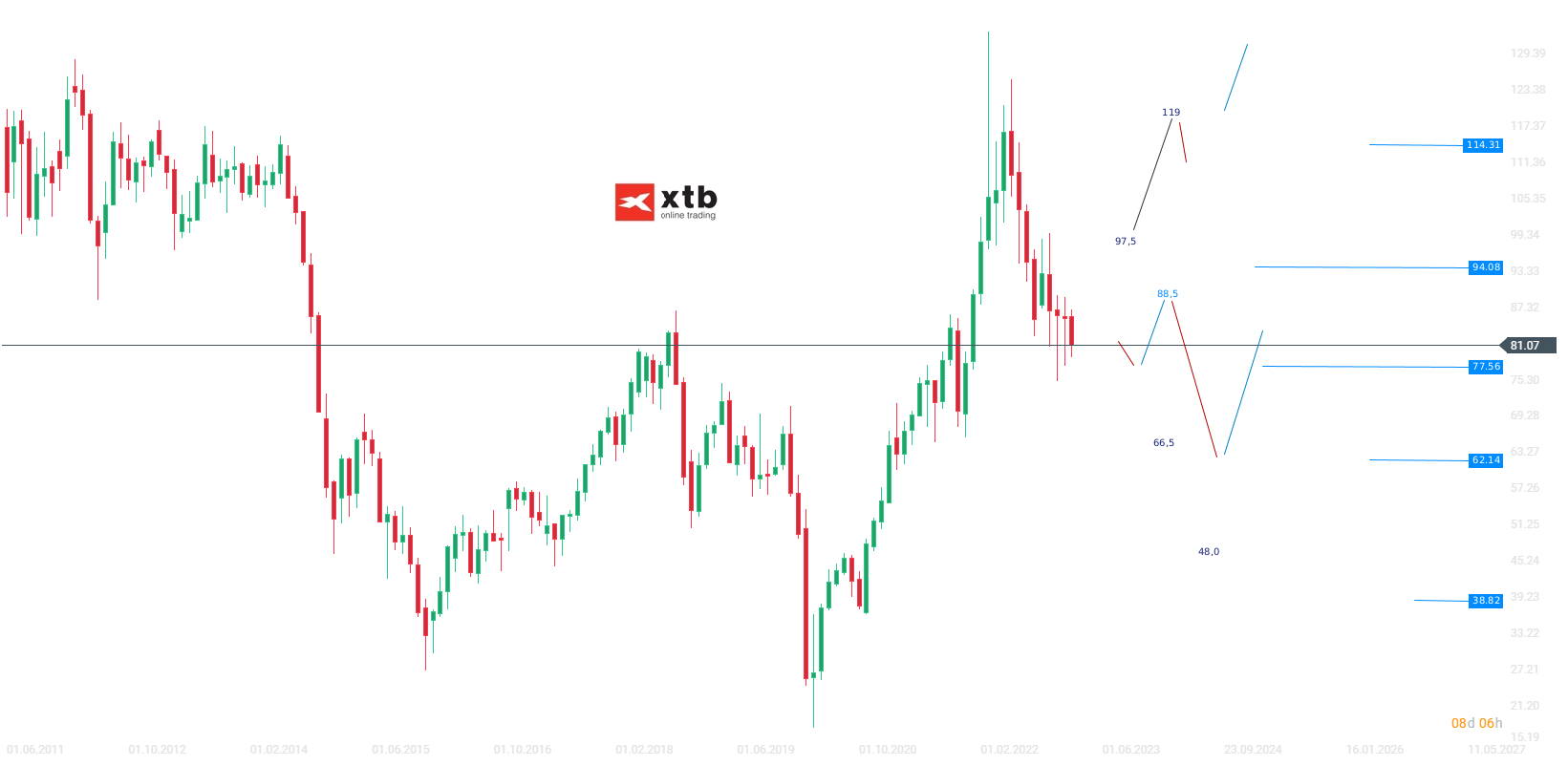 WTI Wochenausblick am 23.02.23 - Prognose, News, Daytrading