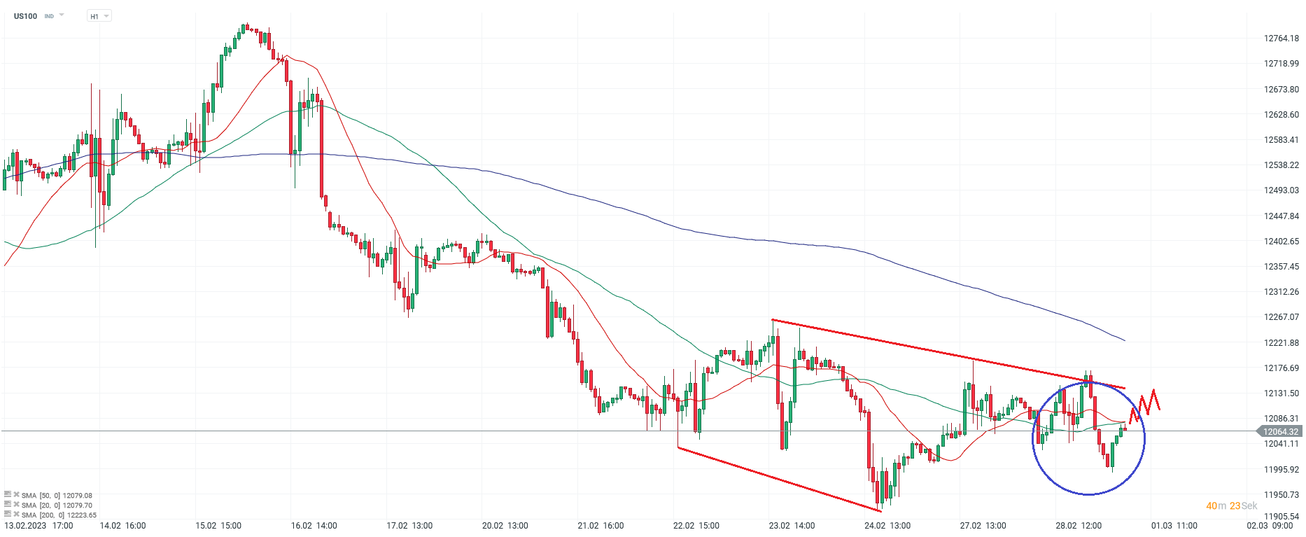 Nasdaq Chartanalyse h1 am 01.03.23