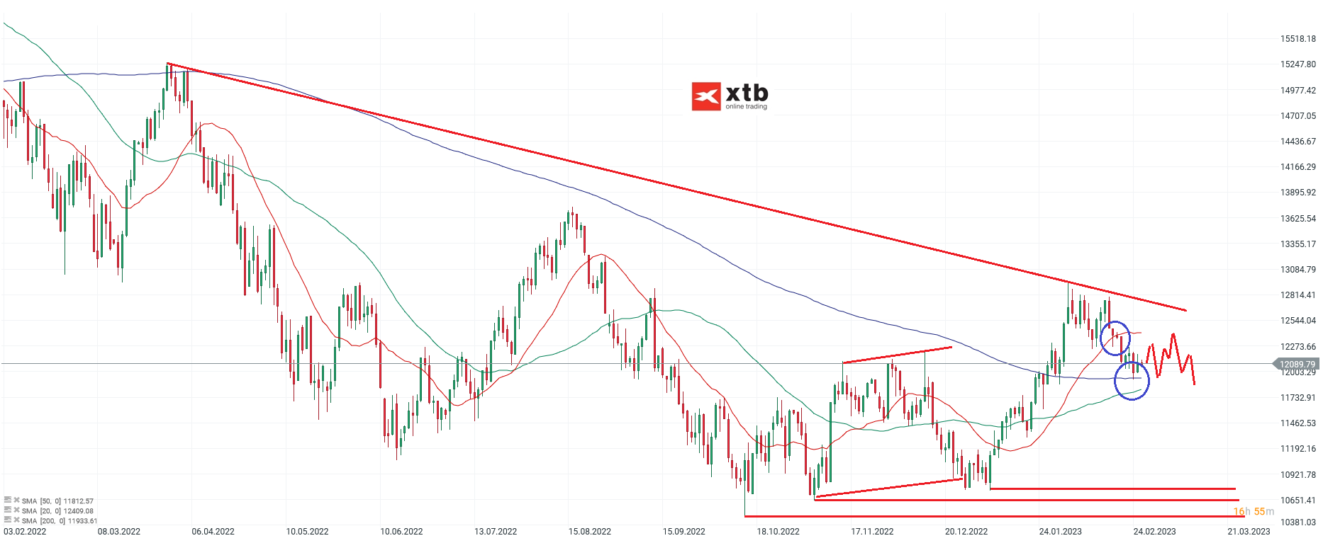 Nasdaq Chartanalyse daily - Setups und Analyse fÃ¼r den US Index