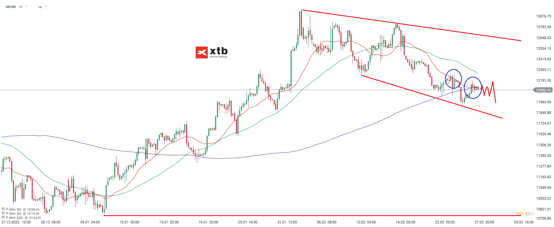 Nasdaq h4 Chartanalyse am 28.02.23