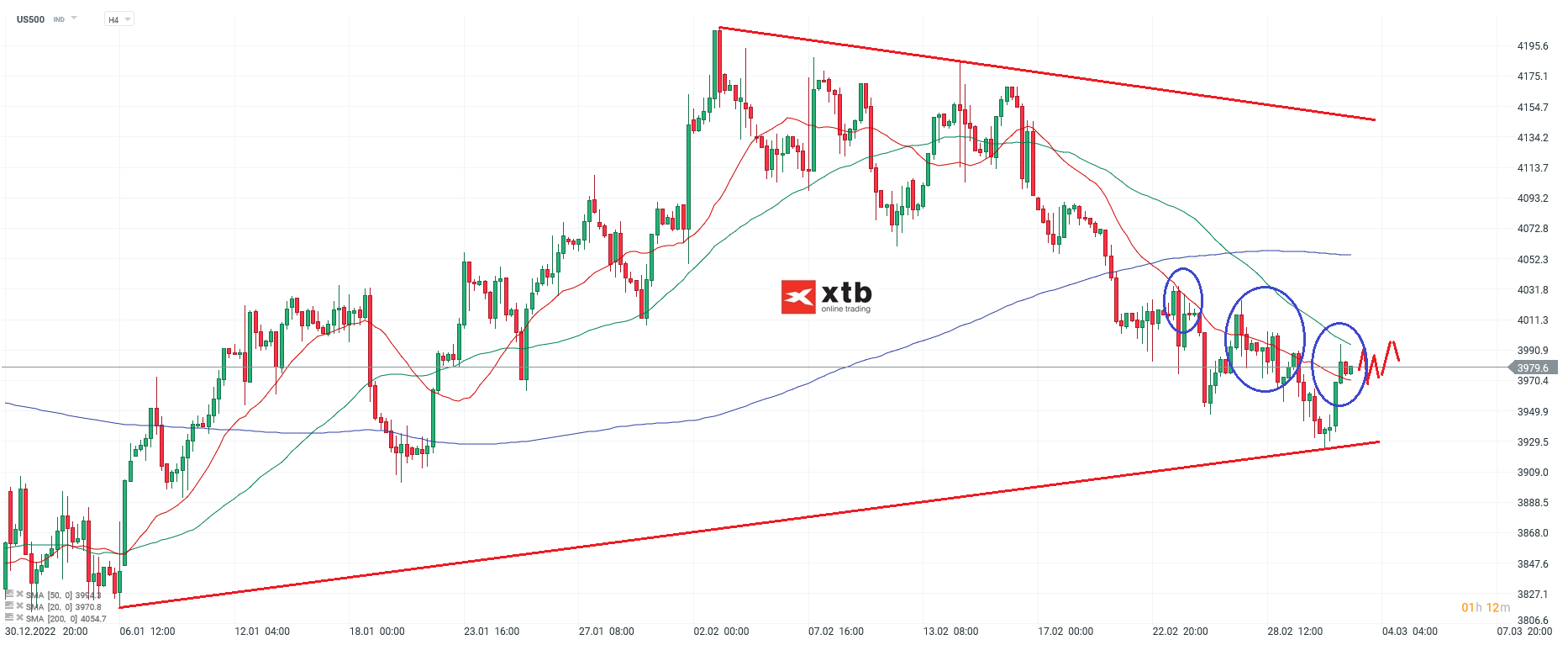 S&P 500 Daytrading - Chartanalyse am 03.03.23