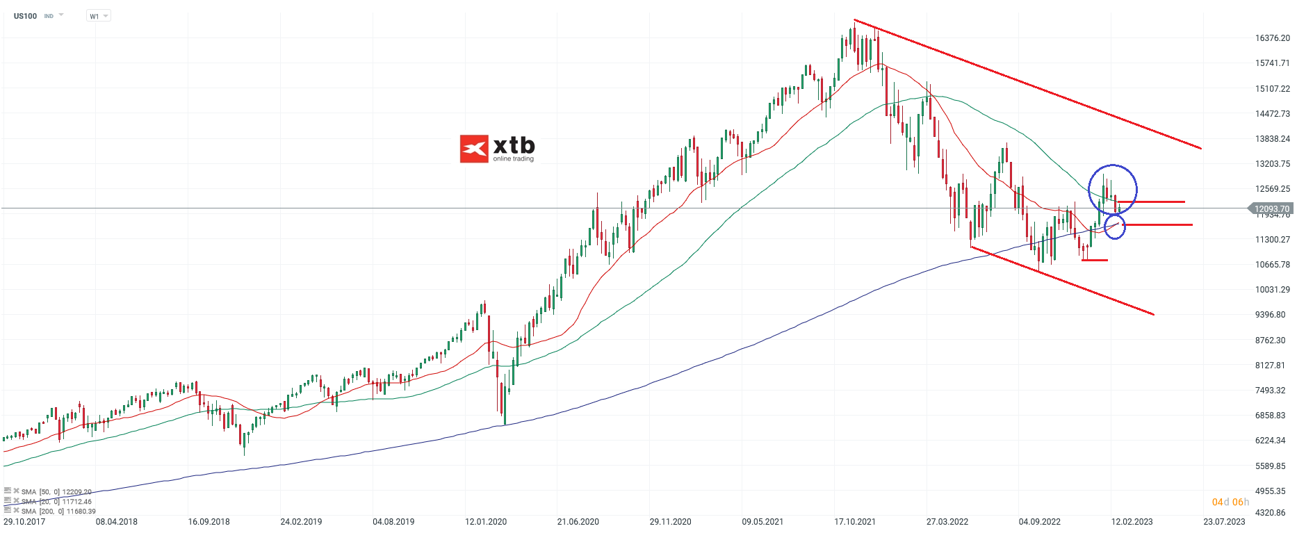 Nasdaq Prognose am 02.03.2023 - Chartanalyse und Setups
