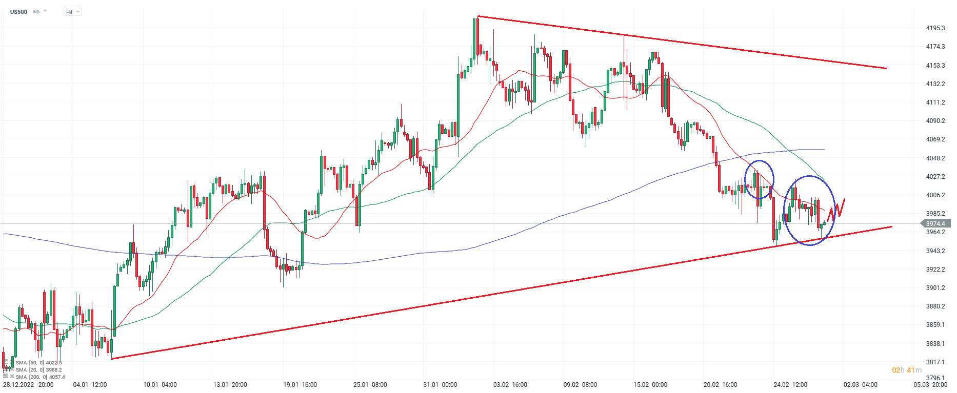 S&P 500 Prognose und Setups am 01.03.23