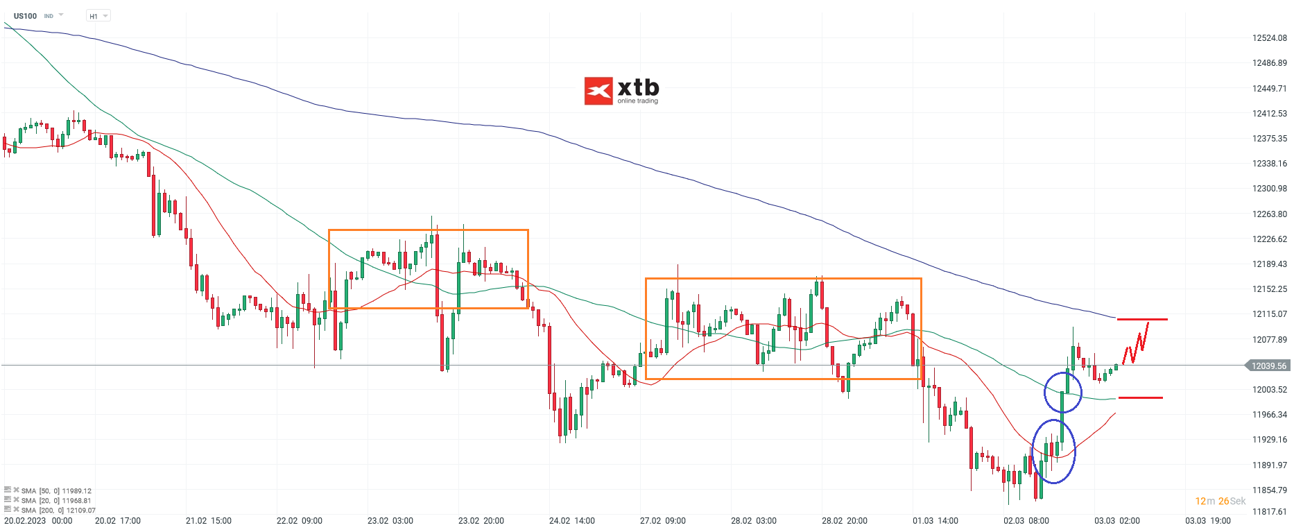 Nasdaq Analyse und Prognose am 03.03.2023