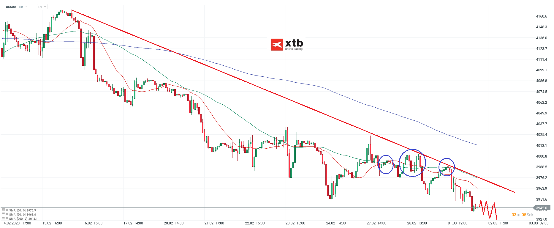 S&P 500 Chartanalyse am 02.03.23 - Daytrading Setups