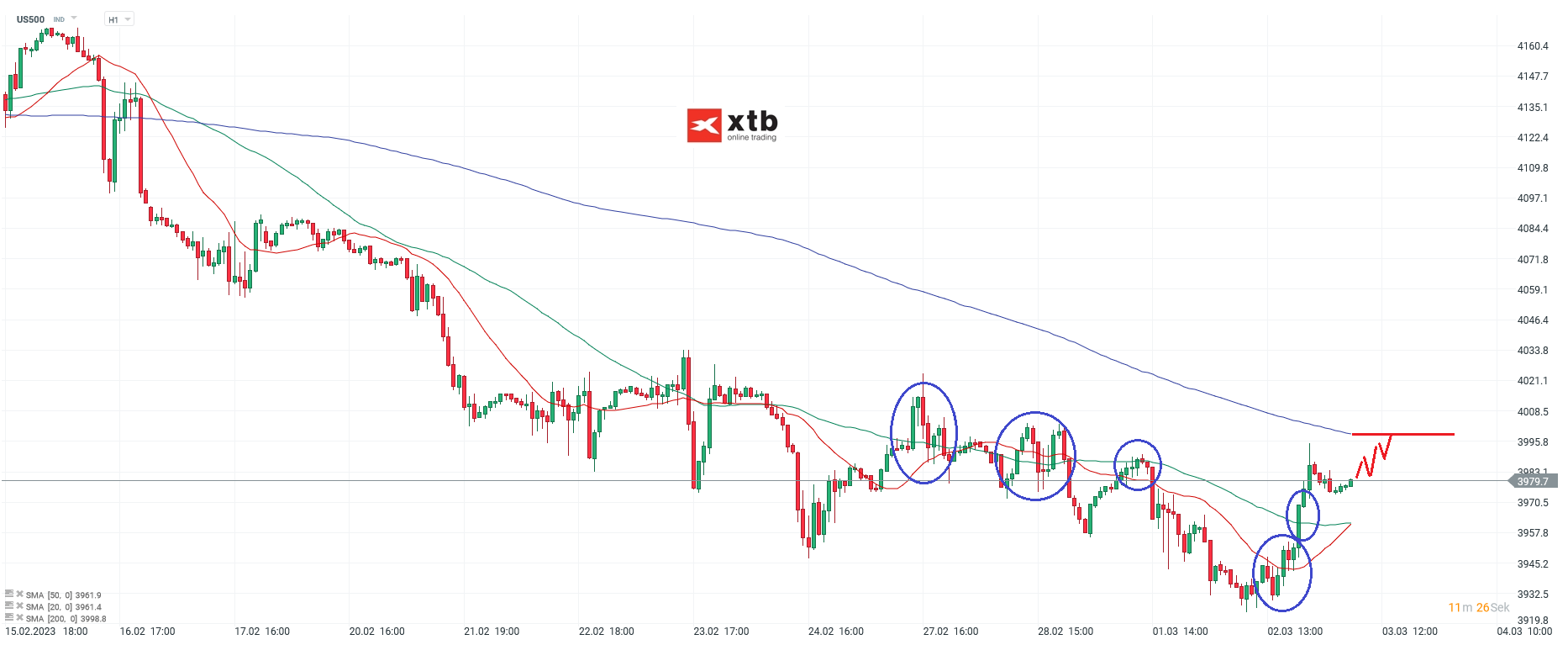 S&P 500 Analyse und Prognose am 03.03.23 - US Aktienindex