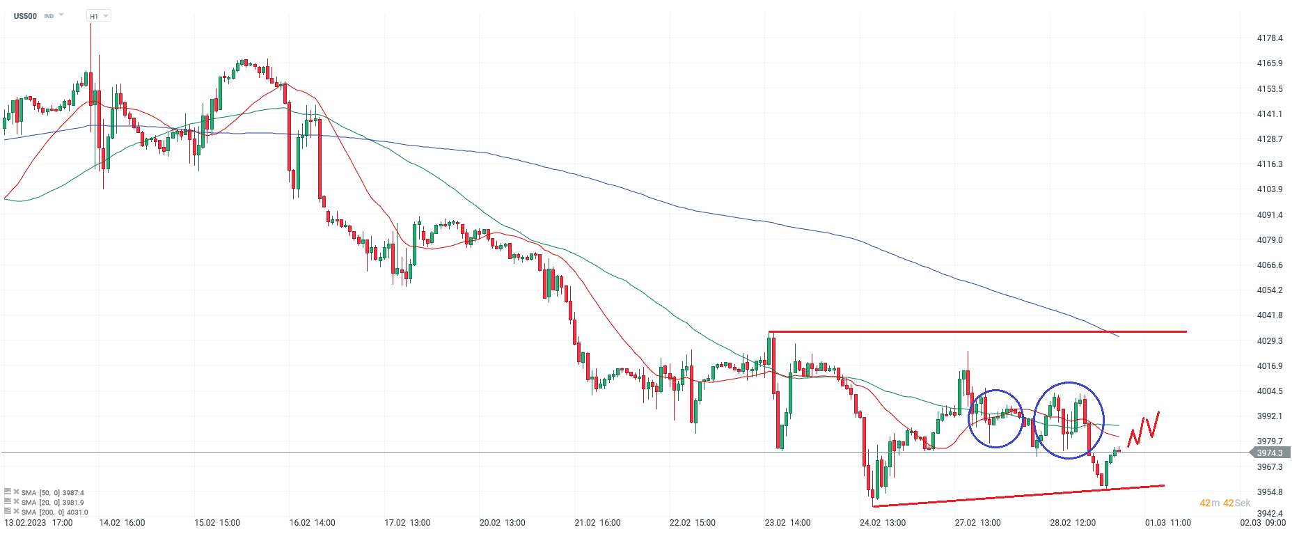 S&P 500 Aktienindex - Analyse & News für aktive Daytrader am 01.03.23