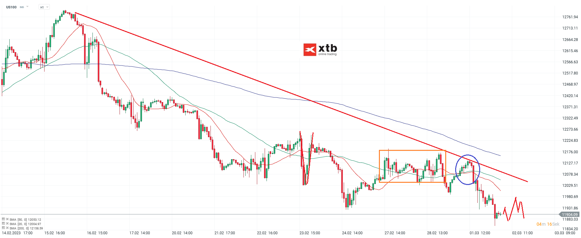 Nasdaq Chartanalyse am 02.03.23 - Analyse, News, Aktuelle EinschÃ¤tzung