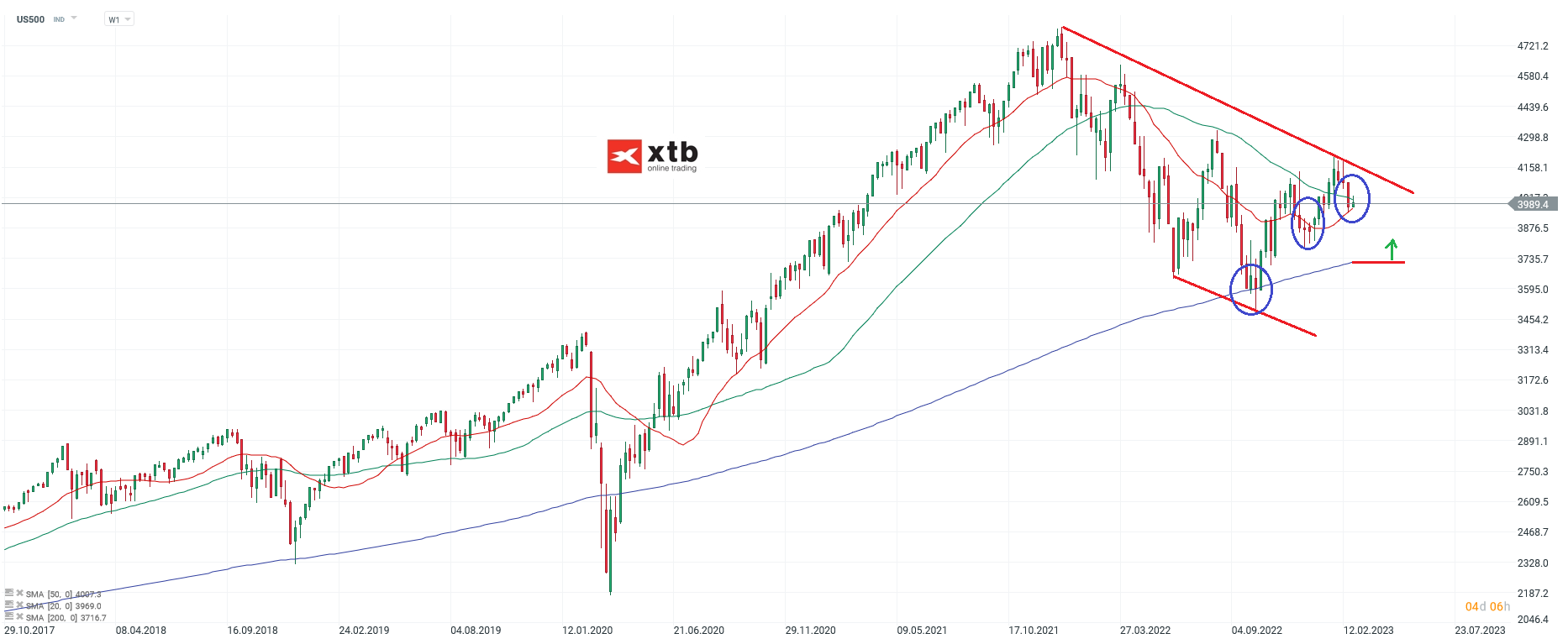 S&P 500 Analyse und Prognose am 02.03.23
