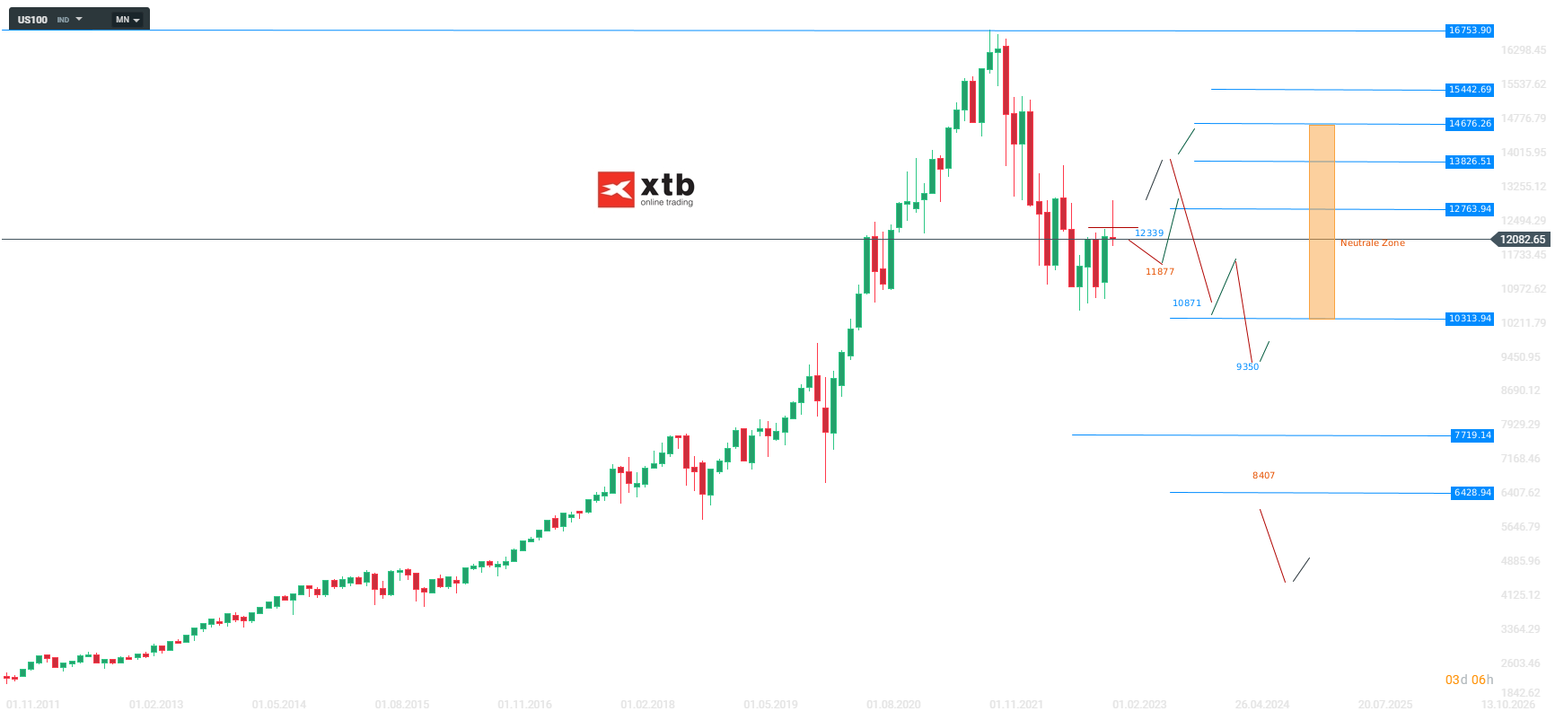 Nasdaq Chartanalyse und Prognose am 28.02.23