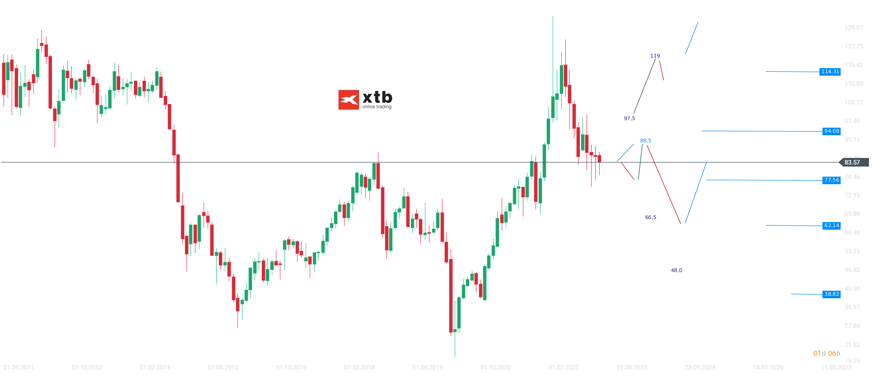 WTI Analyse und Prognose am 02.03.23