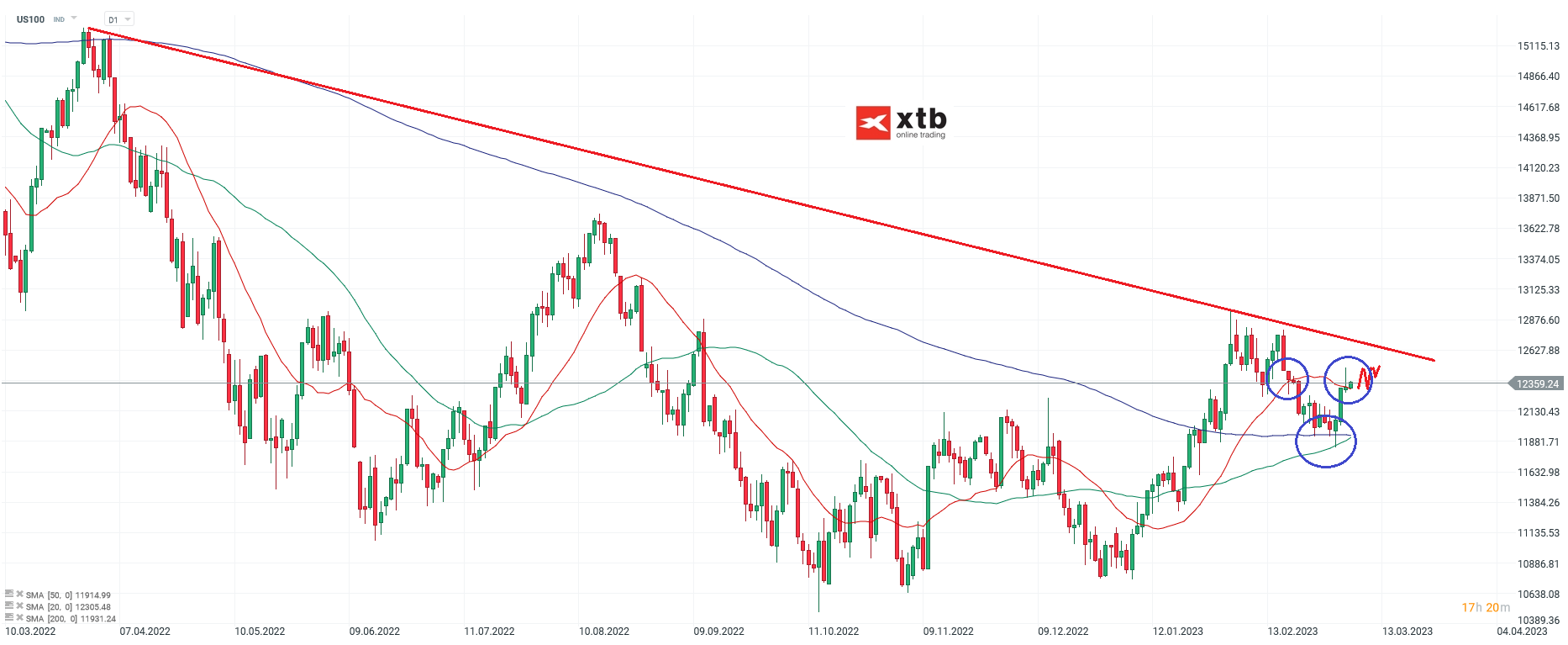 Nasdaq - Daytrading Setups für aktive Trader - Chartanalyse