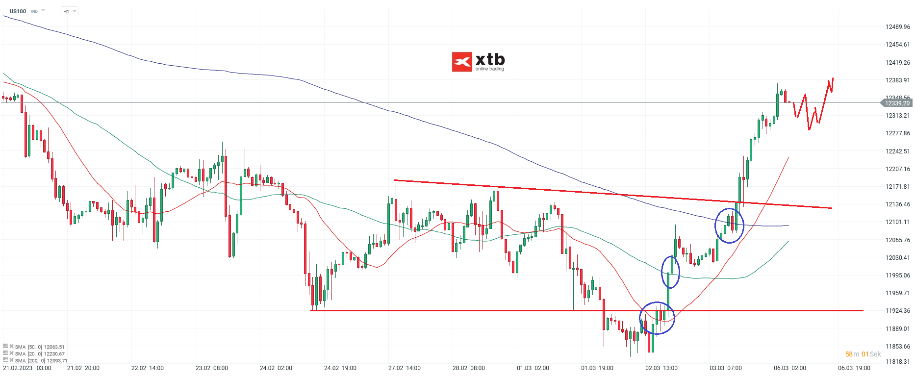 Nasdaq Chartanalyse am 06.03.23 - Prognose und aktuelle News