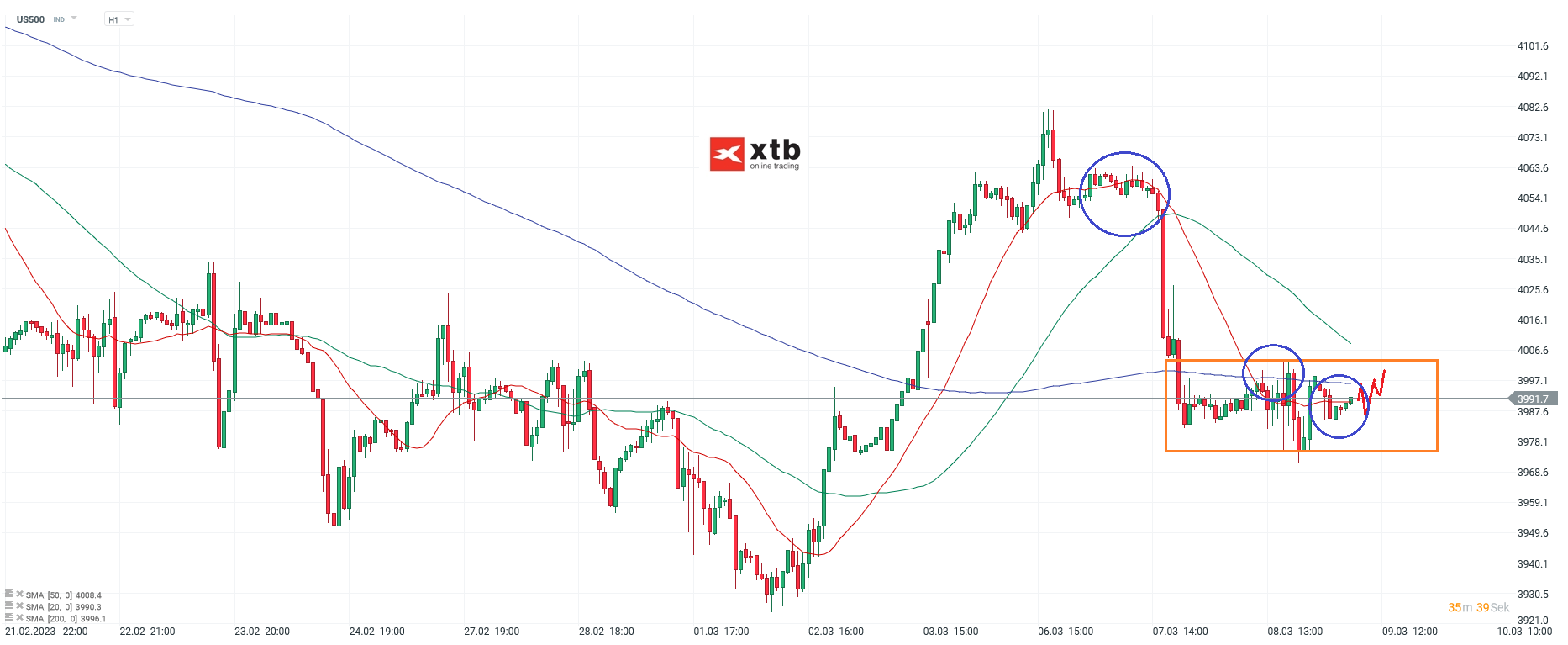 S&P 500 Analyse und Prognose am 09.03.23
