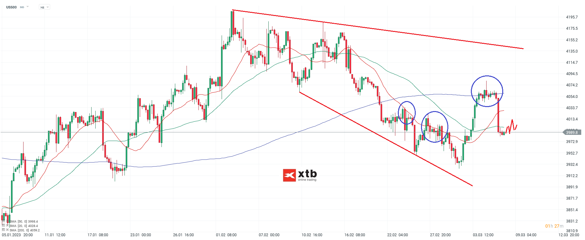 S&P 500 Aktienindex am 08.03.23 - Analyse, News, Prognose