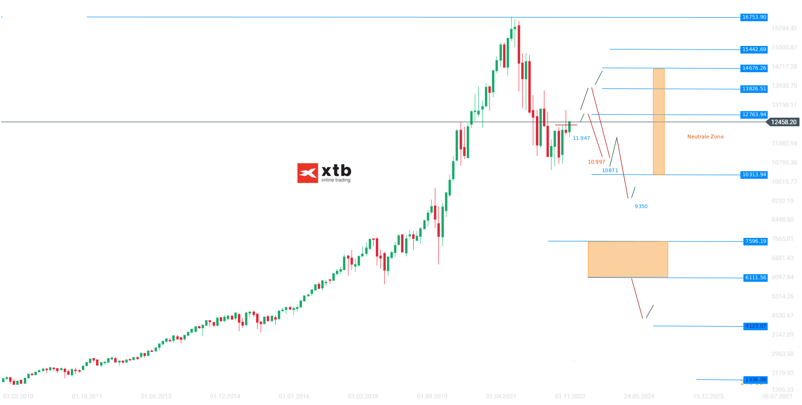 Nasdaq Analyse und Prognose am 07.03.23